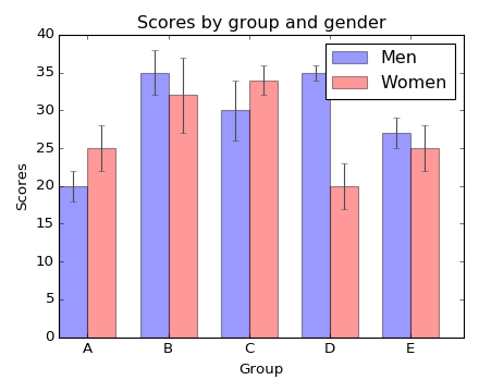 "Bar charts"