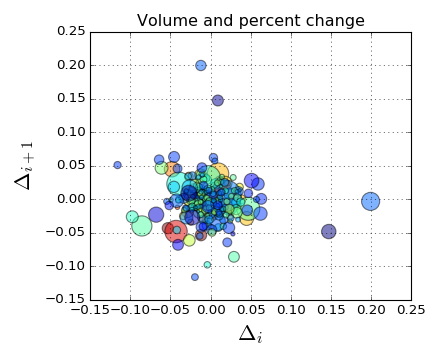 "Scatter plots"