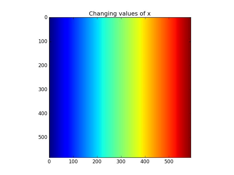 "Change of x values over mesh grid of x"