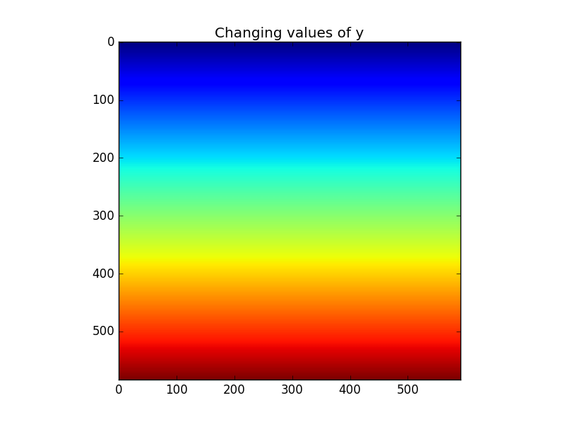 "Change of y values over mesh grid of y"