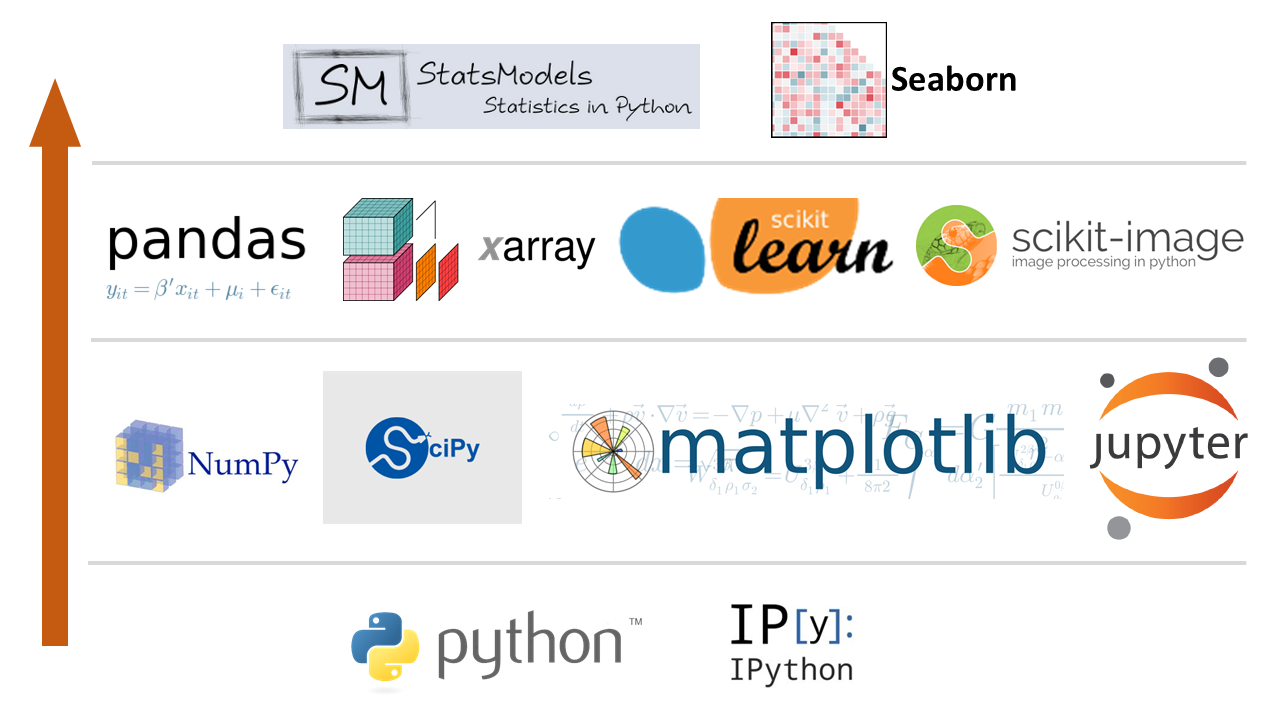 The main components of the PyData stack